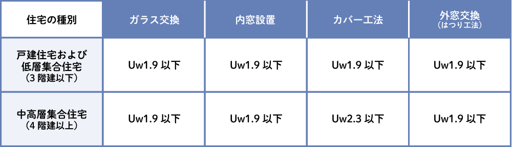 窓の必要性能